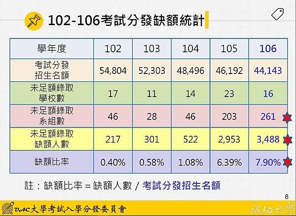 102-106考試分發缺額統計