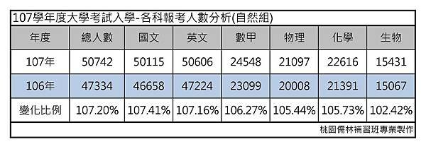 107學年度大學考試入學-各科報考人數分析(自然組)