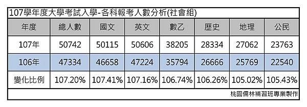 107學年度大學考試入學-各科報考人數分析(社會組)