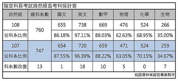 指定科目考試各考科採計表-自然組.jpg