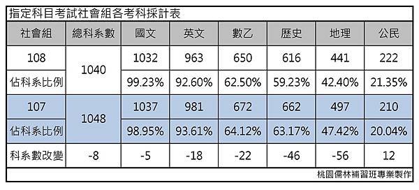 指定科目考試各考科採計表-社會組.jpg