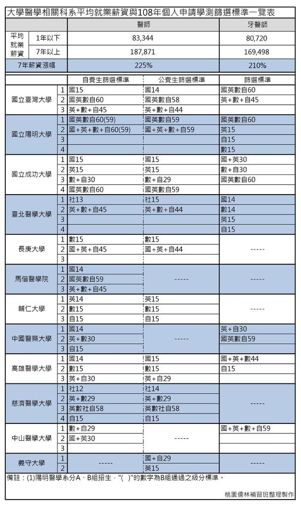 大學醫學相關科系平均就業薪資與108年個人申請學測篩選標準一覽表(1).jpg