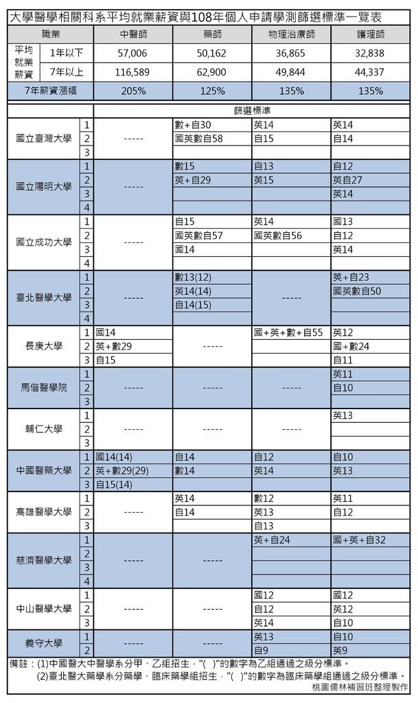 大學醫學相關科系平均就業薪資與108年個人申請學測篩選標準一覽表(2).jpg