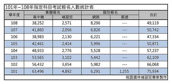 101年~108年指定科目考試報名人數統計表.jpg