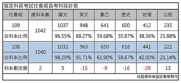 指定科目考試社會組各考科採計表.jpg