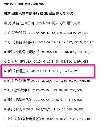韩国票房综述：《强盗们》统领榜单疯狂称霸_新闻_南海网-173429