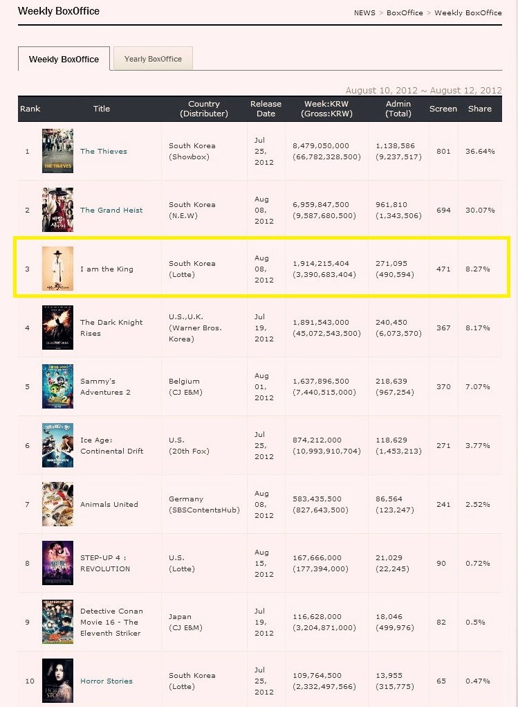 KOBIZ - Korean Film Biz Zone Weekly BoxOffice [August 10, 2012 ~ August 12, 2012 -113010