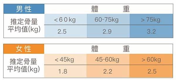 體脂儀器之量測數值 解說