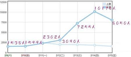 ２０１３－０２／０９～０２／１５人氣