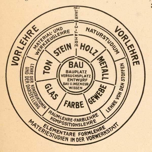 csm_Gropius_Schema_zum_Aufbau_der_Lehre_am_Bauhaus.jpg_573251945_48d1480daa.jpg