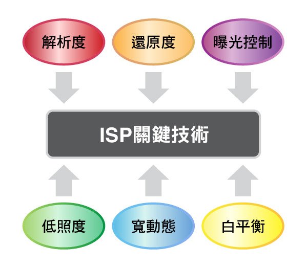 ISP-Technology