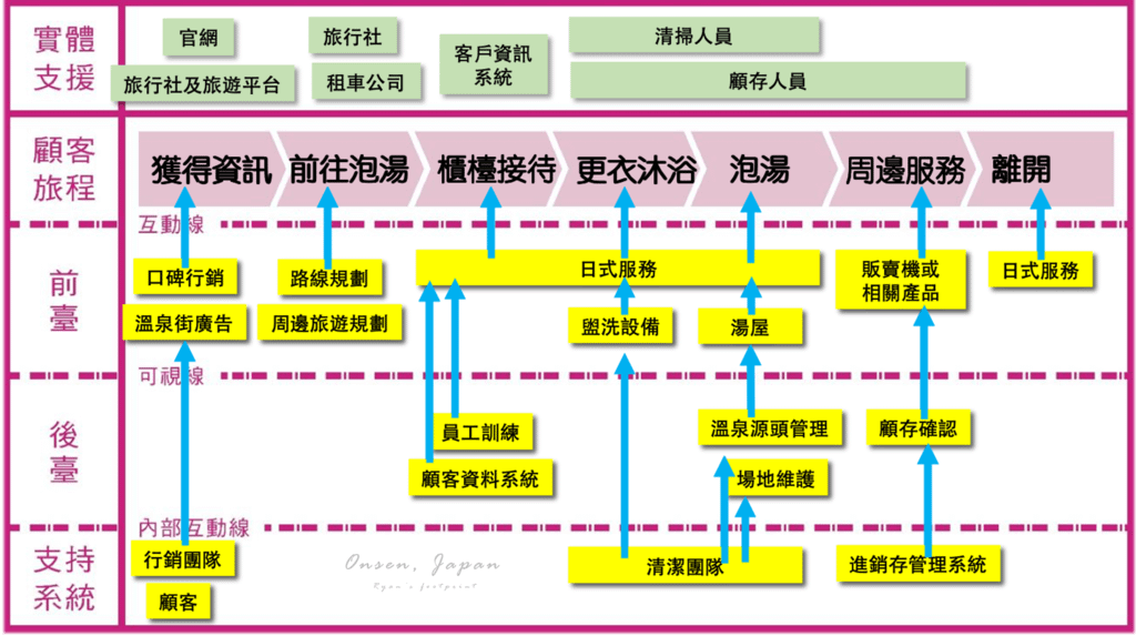 日本溫泉溫泉的精緻服務藍圖.png