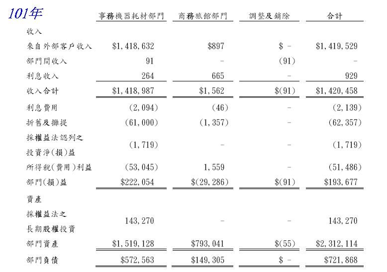 6128 101Q4 部門損益