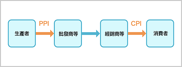 ​​​​美股通膨重要參考指標_統一期貨小慧