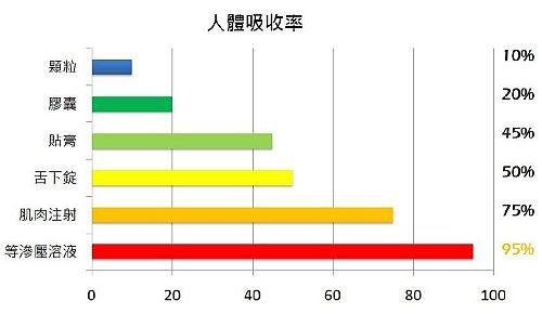 人體吸收率