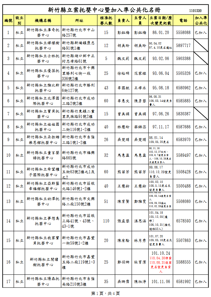 Screenshot 2022-01-23 at 15-34-59 新竹縣立案托嬰中心暨加入準公共化名冊1101230 pdf.png