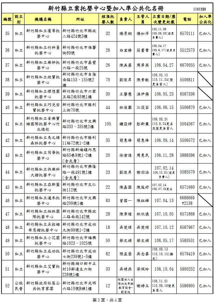 Screenshot 2022-01-23 at 15-36-40 新竹縣立案托嬰中心暨加入準公共化名冊1101230 pdf.png