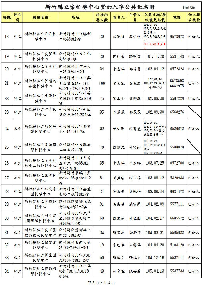 Screenshot 2022-01-23 at 15-36-20 新竹縣立案托嬰中心暨加入準公共化名冊1101230 pdf.png