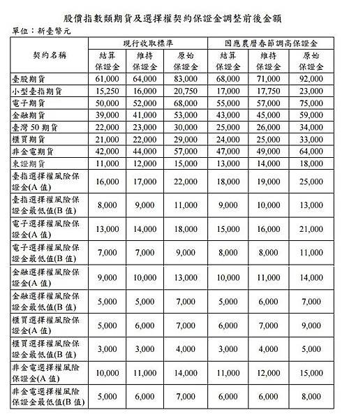 1050203-1050216調高保證金