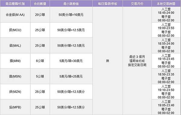 英國倫敦金屬交易所(LME)- 商品合約規格  