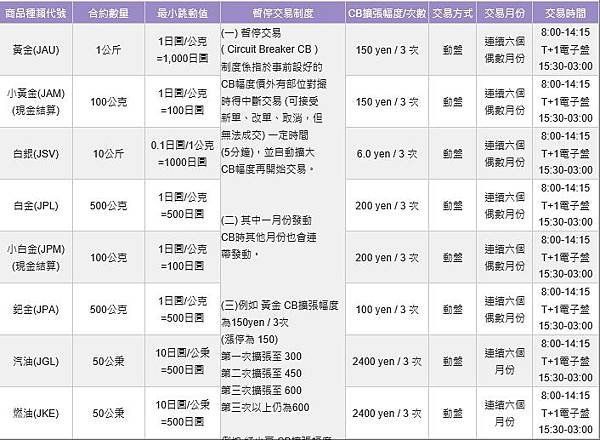 日本交易所商品合約規格--東京工業交易所(TCE)、大阪證券