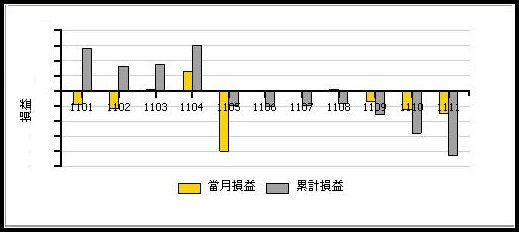 2011年損益變化