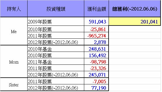 總投資損益(~2012.06.06)