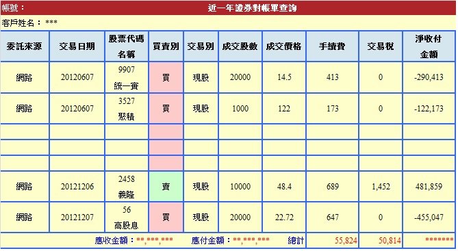 2012年手續費與交易稅