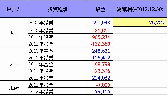 總投資損益(~2012.12.30)