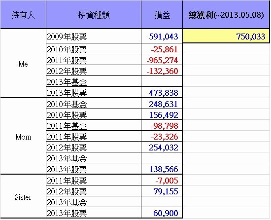 總投資損益(~2013.05.08)