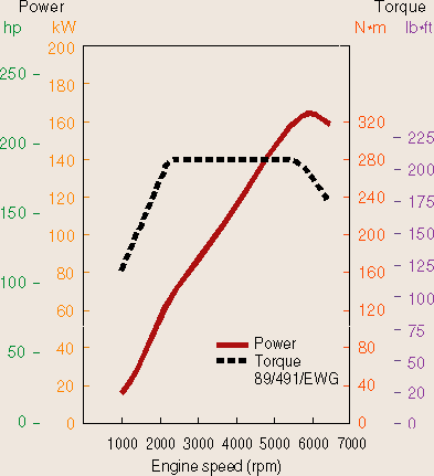 TT 225hp engine output curve