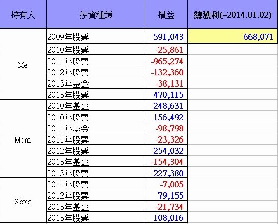 總投資損益(~2014.01.02)