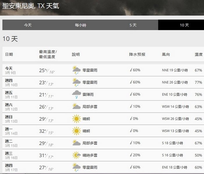 聖安東尼奧一周天氣預報