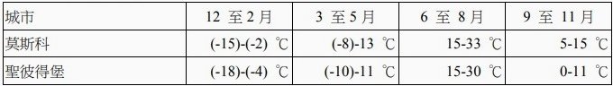 全年平均溫度