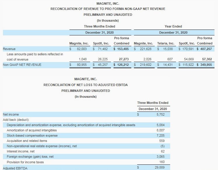 Magnite’s preliminary results for Q4 2020