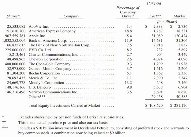 2020 Berkshire’s investments