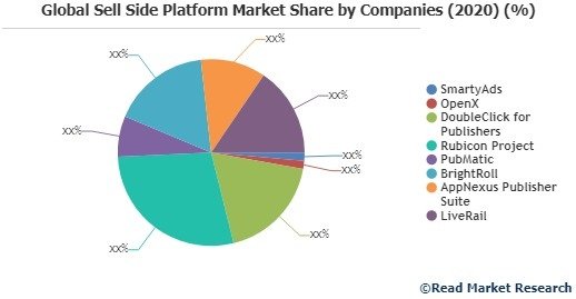 Global Sell Side Platform Market Share by Companies