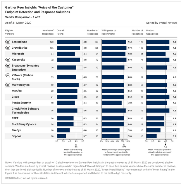 EDR Ratings