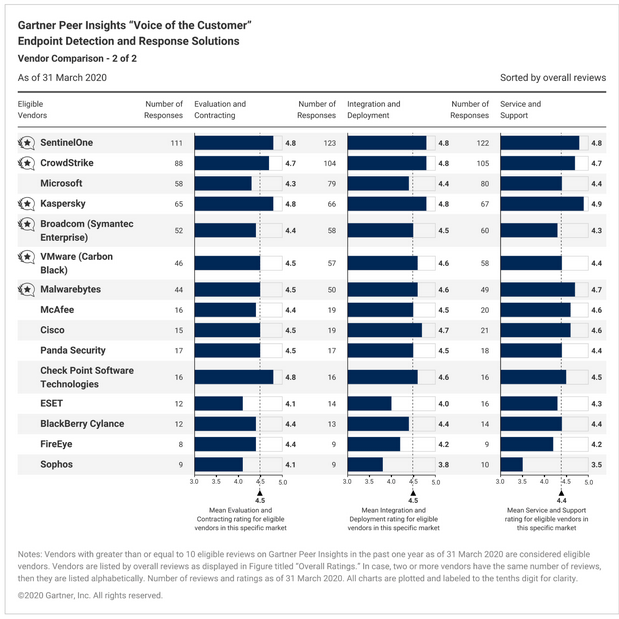 EDR Ratings