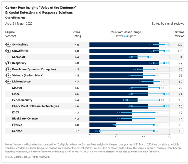 EDR Ratings