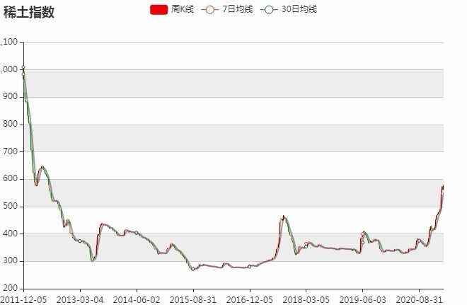 稀土指數20111205~20210315