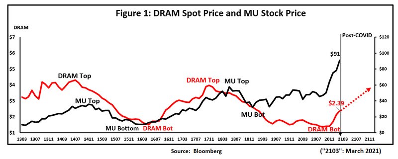 MU &amp; DRAM