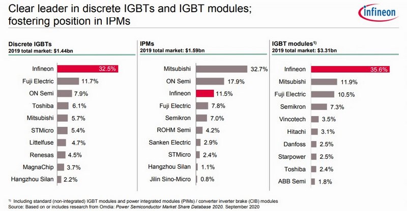 2019 IGBT Market Share