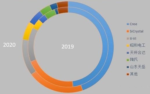 2019-2020H1 SiC Wafer Market Share