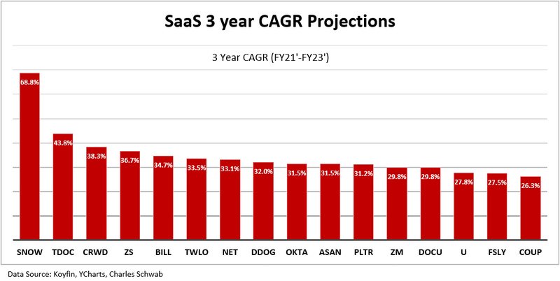 SaaS 3 year CAGR Projections