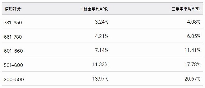 美國汽車貸款利率 vs. 信用評分