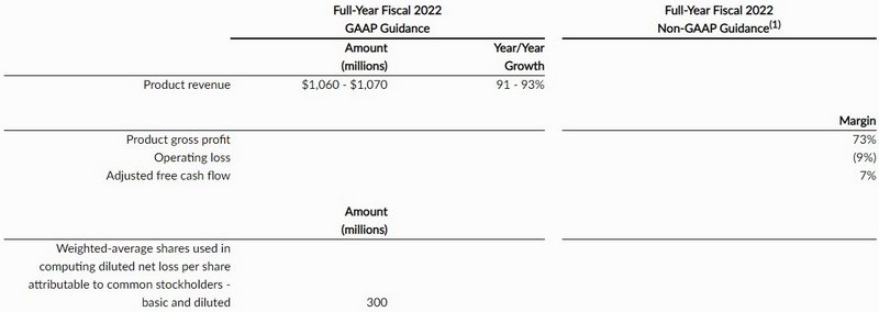 Snowflake 2022 guidance