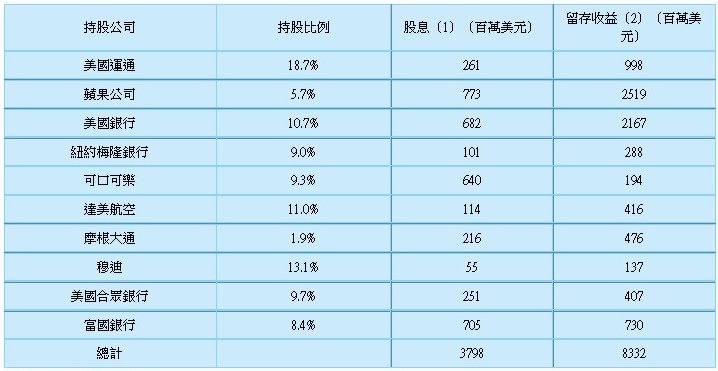 2020年巴菲特致股東信