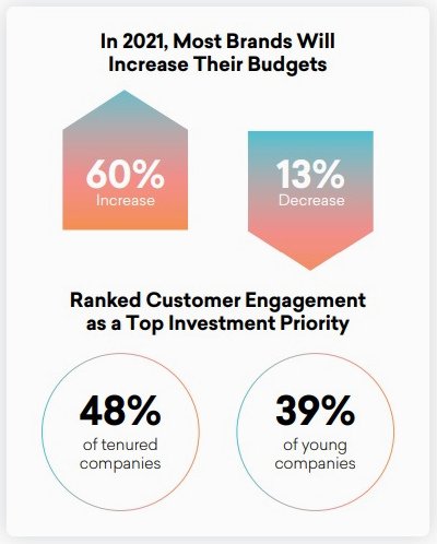 braze 2021 Global Customer Engagement Review