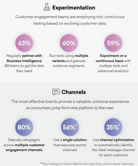 braze 2021 Global Customer Engagement Review